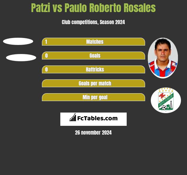 Patzi vs Paulo Roberto Rosales h2h player stats