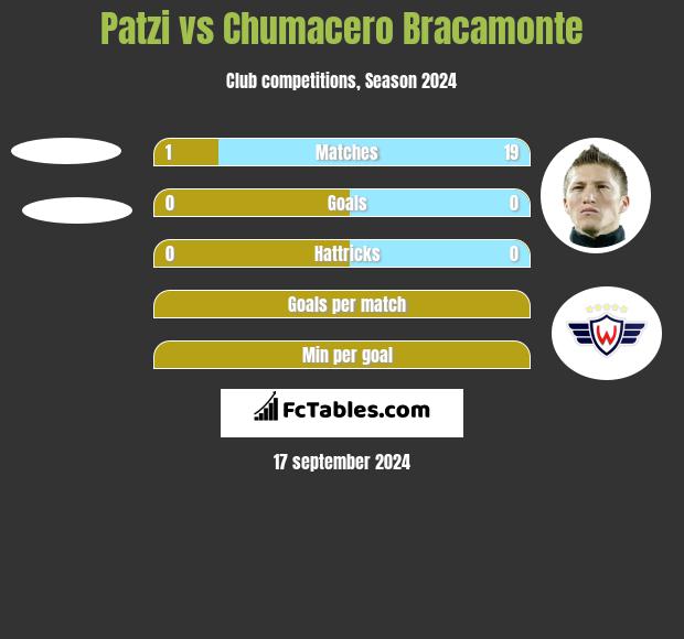 Patzi vs Chumacero Bracamonte h2h player stats