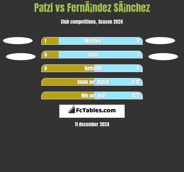 Patzi vs FernÃ¡ndez SÃ¡nchez h2h player stats