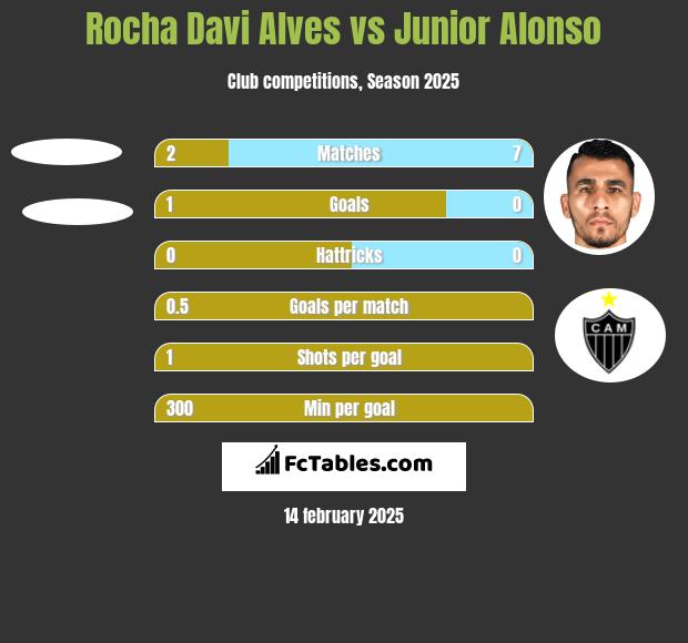 Rocha Davi Alves vs Junior Alonso h2h player stats