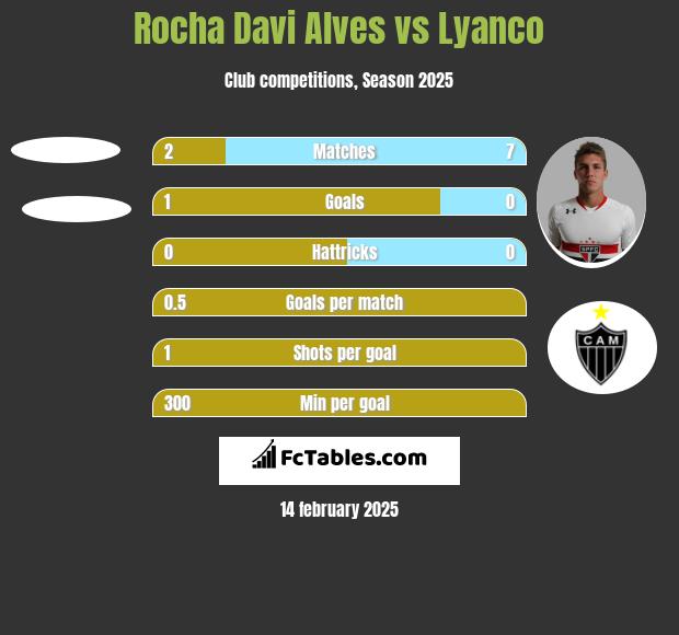 Rocha Davi Alves vs Lyanco h2h player stats