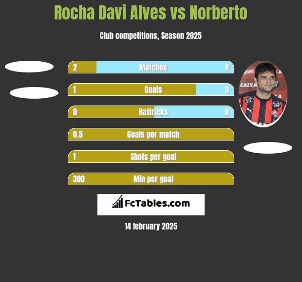 Rocha Davi Alves vs Norberto h2h player stats