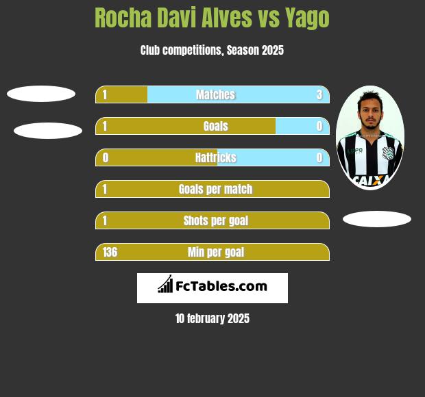 Rocha Davi Alves vs Yago h2h player stats