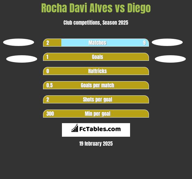 Rocha Davi Alves vs Diego h2h player stats