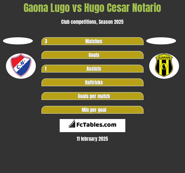 Gaona Lugo vs Hugo Cesar Notario h2h player stats