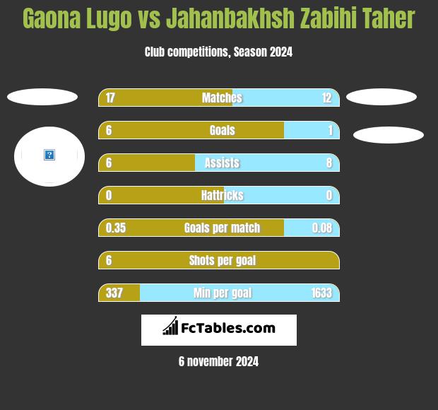 Gaona Lugo vs Jahanbakhsh Zabihi Taher h2h player stats