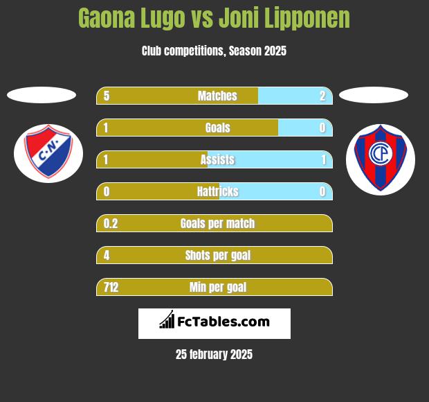 Gaona Lugo vs Joni Lipponen h2h player stats