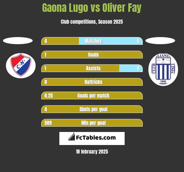 Gaona Lugo vs Oliver Fay h2h player stats