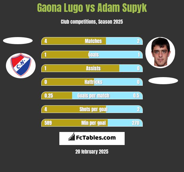 Gaona Lugo vs Adam Supyk h2h player stats