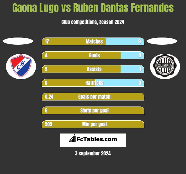 Gaona Lugo vs Ruben Dantas Fernandes h2h player stats