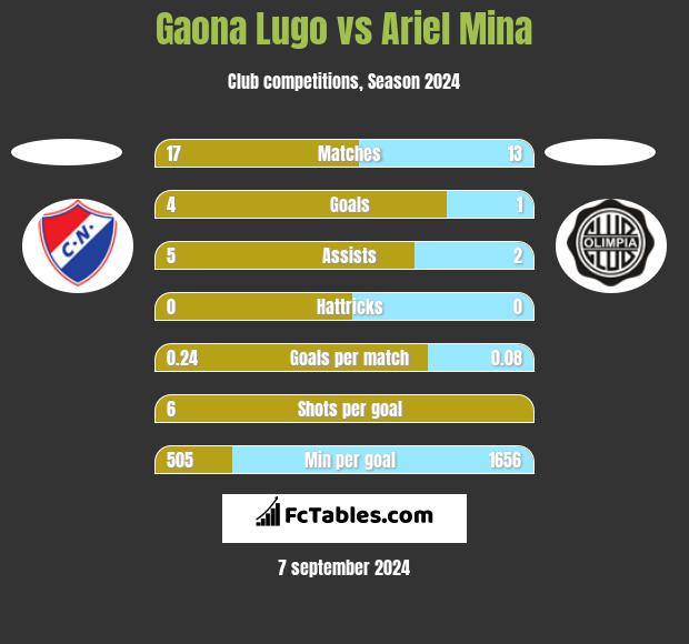 Gaona Lugo vs Ariel Mina h2h player stats