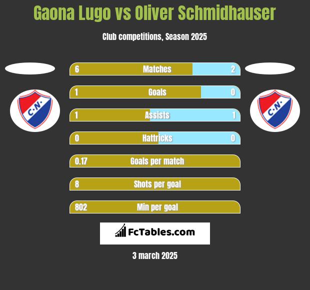 Gaona Lugo vs Oliver Schmidhauser h2h player stats