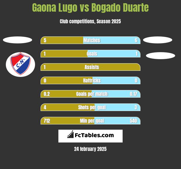 Gaona Lugo vs Bogado Duarte h2h player stats