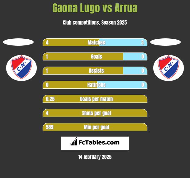 Gaona Lugo vs Arrua h2h player stats