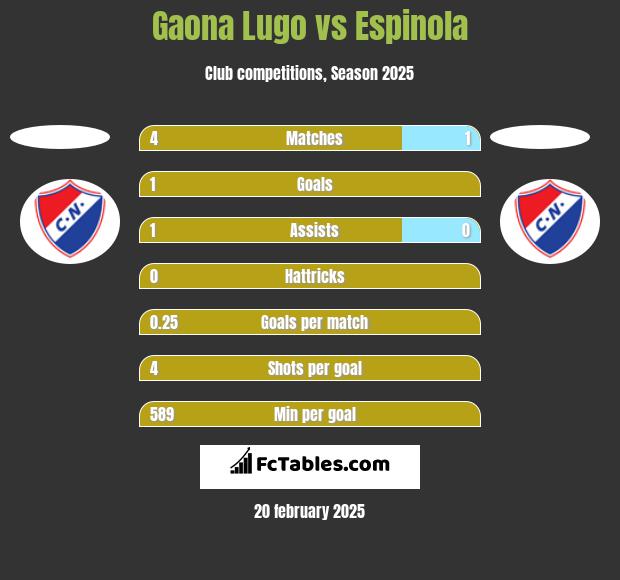 Gaona Lugo vs Espinola h2h player stats