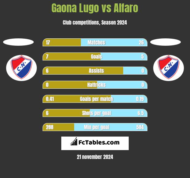 Gaona Lugo vs Alfaro h2h player stats