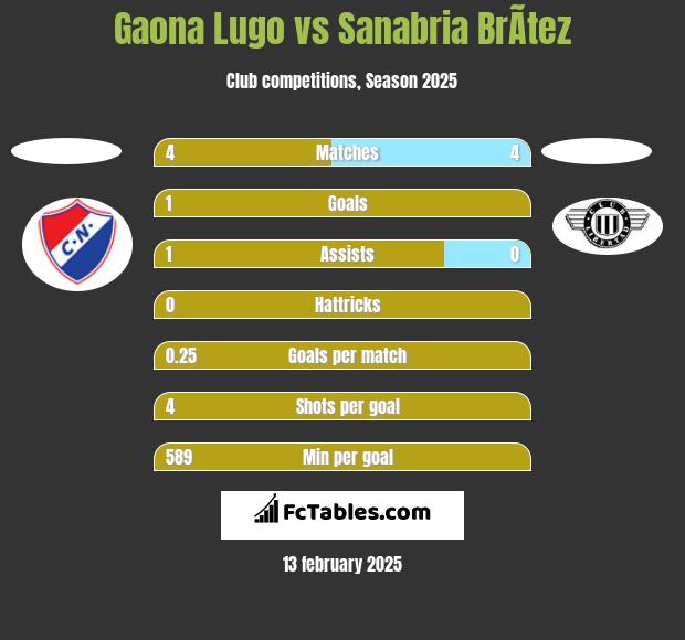 Gaona Lugo vs Sanabria BrÃ­tez h2h player stats