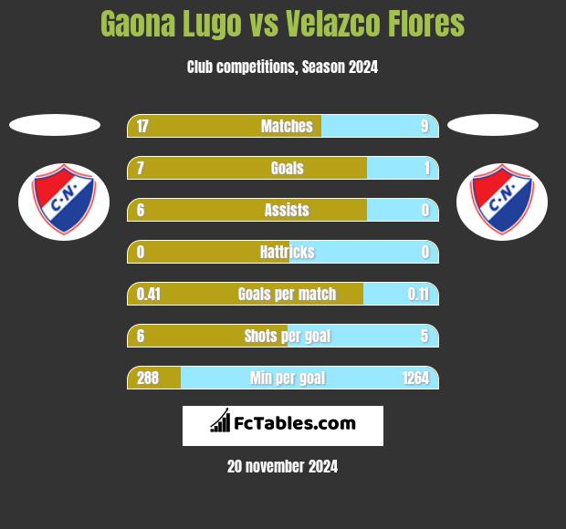 Gaona Lugo vs Velazco Flores h2h player stats