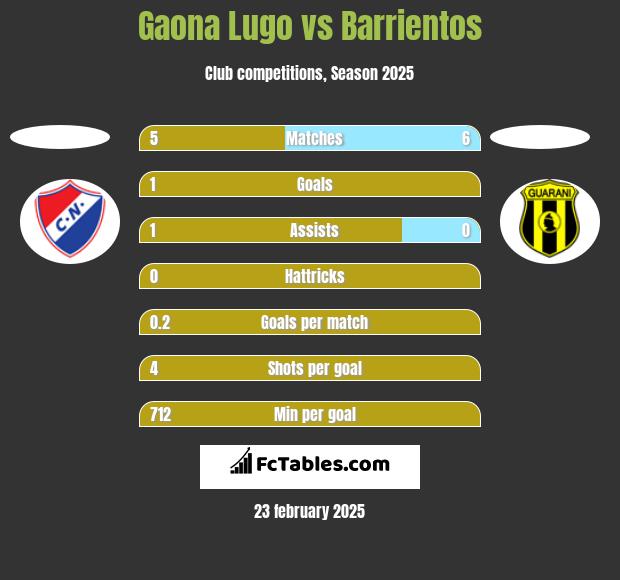 Gaona Lugo vs Barrientos h2h player stats