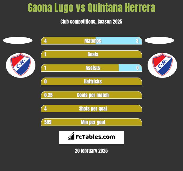 Gaona Lugo vs Quintana Herrera h2h player stats