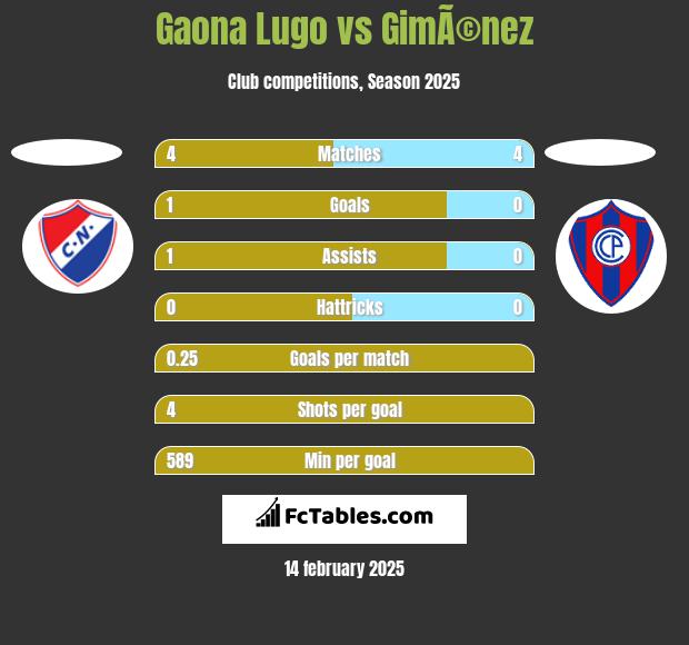 Gaona Lugo vs GimÃ©nez h2h player stats