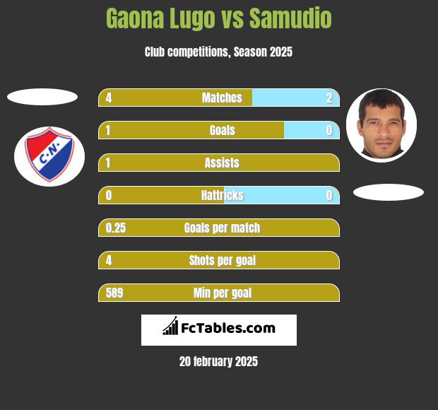 Gaona Lugo vs Samudio h2h player stats