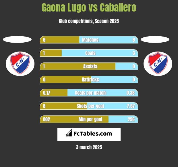 Gaona Lugo vs Caballero h2h player stats