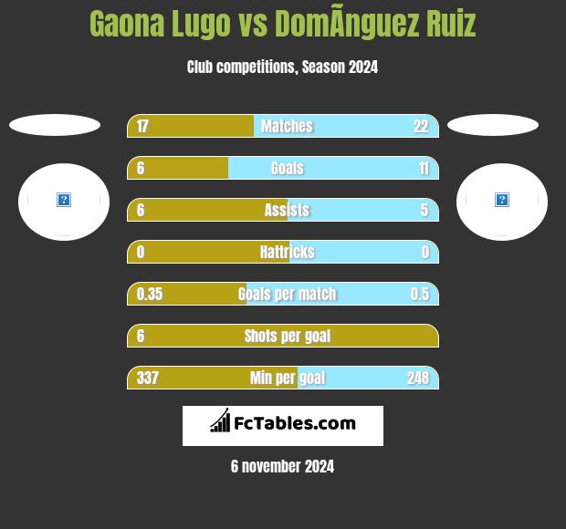 Gaona Lugo vs DomÃ­nguez Ruiz h2h player stats