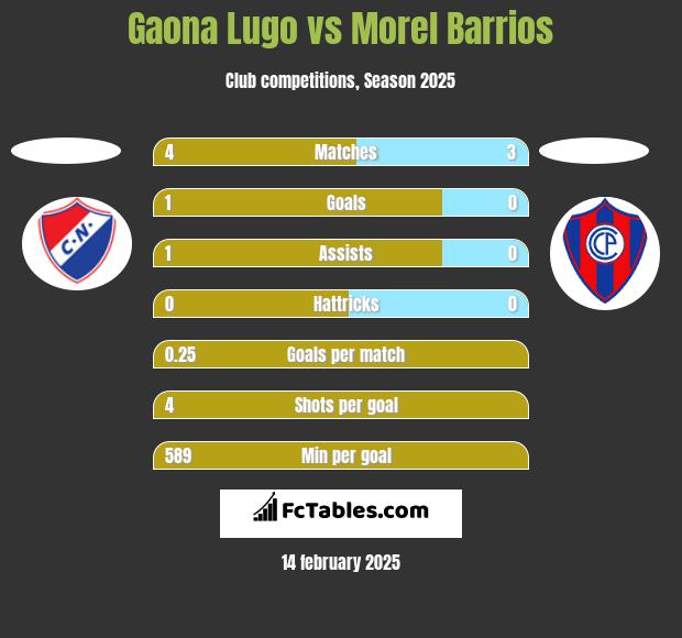 Gaona Lugo vs Morel Barrios h2h player stats