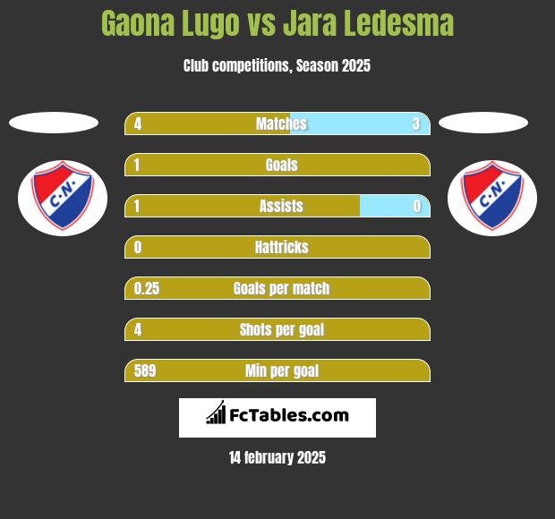 Gaona Lugo vs Jara Ledesma h2h player stats