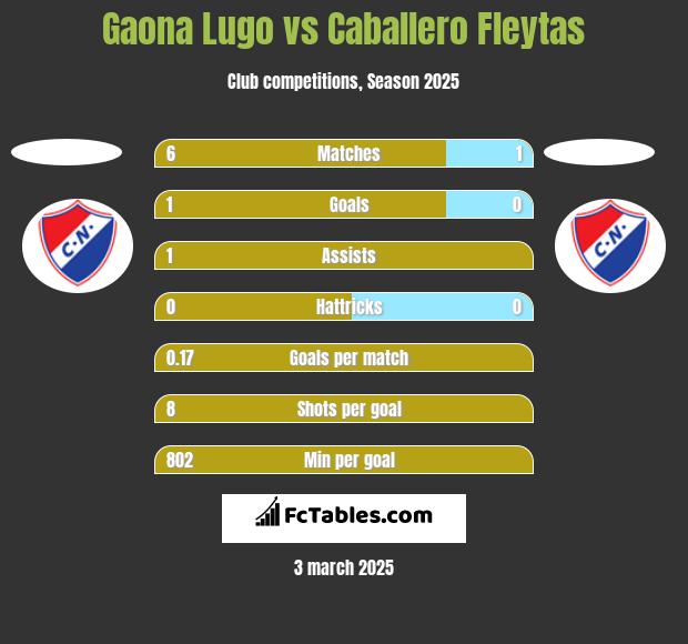 Gaona Lugo vs Caballero Fleytas h2h player stats