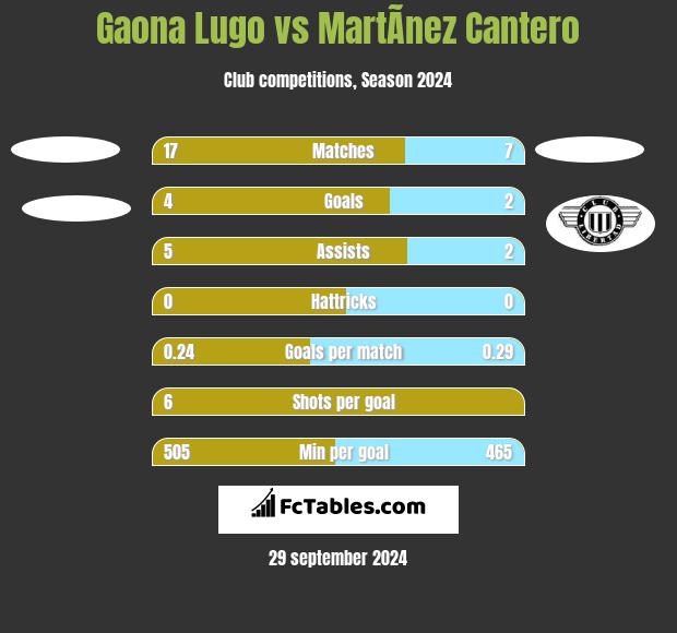 Gaona Lugo vs MartÃ­nez Cantero h2h player stats