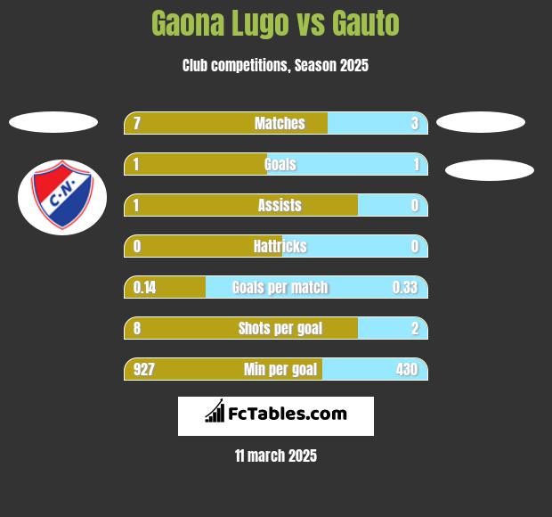 Gaona Lugo vs Gauto h2h player stats