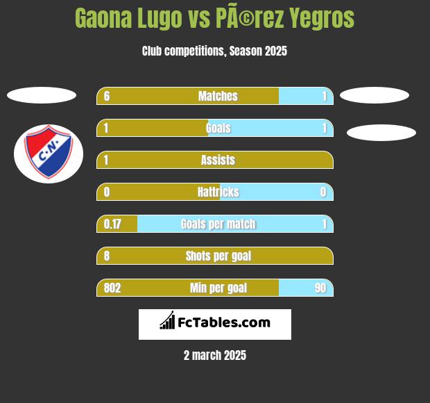 Gaona Lugo vs PÃ©rez Yegros h2h player stats