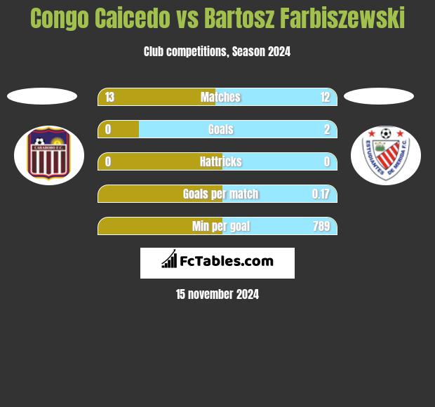 Congo Caicedo vs Bartosz Farbiszewski h2h player stats