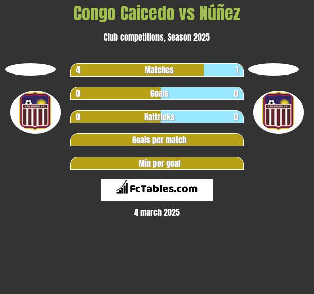 Congo Caicedo vs Núñez h2h player stats