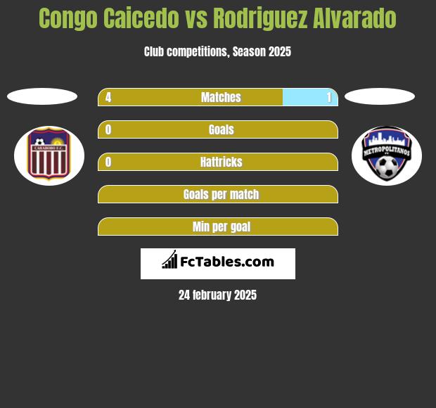 Congo Caicedo vs Rodriguez Alvarado h2h player stats