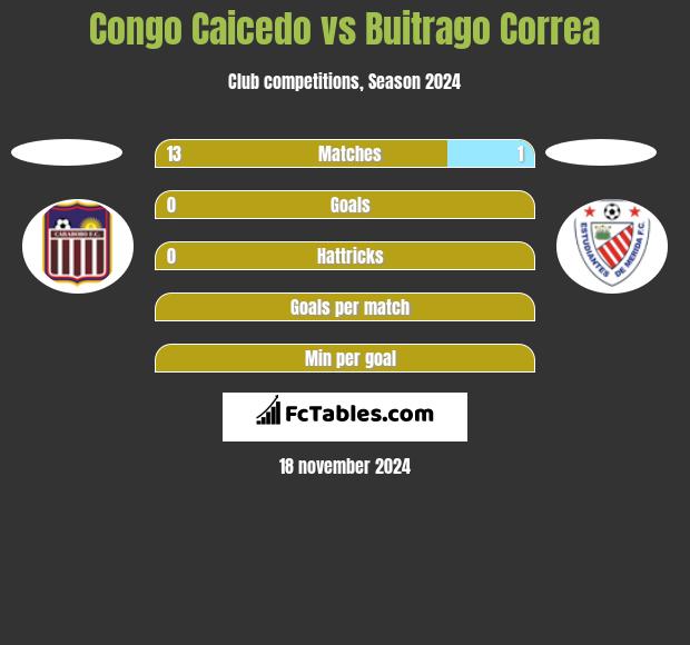 Congo Caicedo vs Buitrago Correa h2h player stats