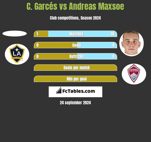 C. Garcés vs Andreas Maxsoe h2h player stats