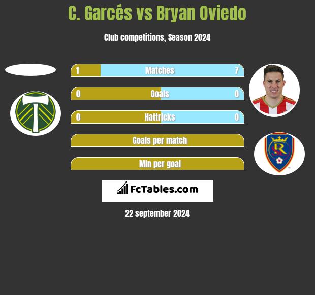 C. Garcés vs Bryan Oviedo h2h player stats