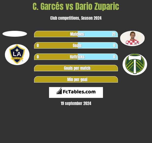 C. Garcés vs Dario Zuparic h2h player stats