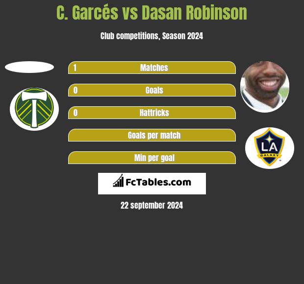 C. Garcés vs Dasan Robinson h2h player stats