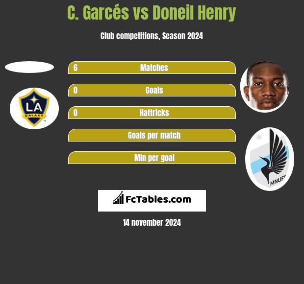 C. Garcés vs Doneil Henry h2h player stats