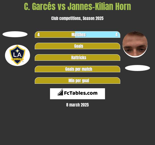 C. Garcés vs Jannes-Kilian Horn h2h player stats