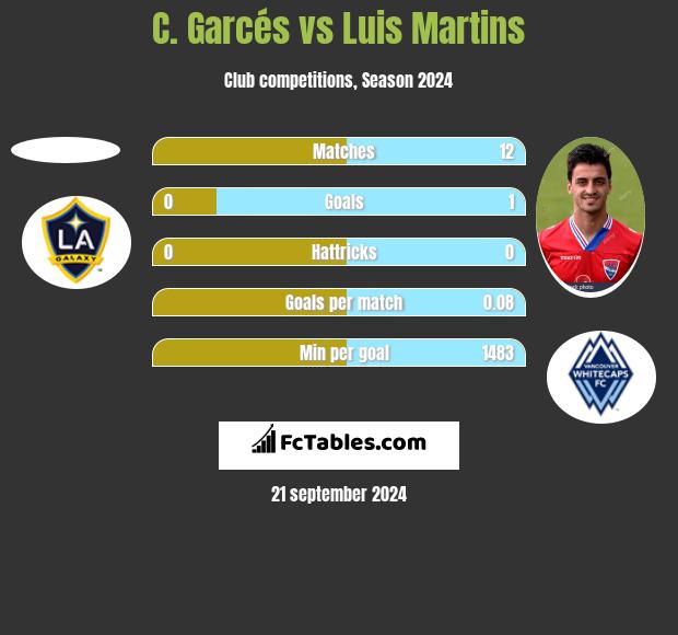 C. Garcés vs Luis Martins h2h player stats