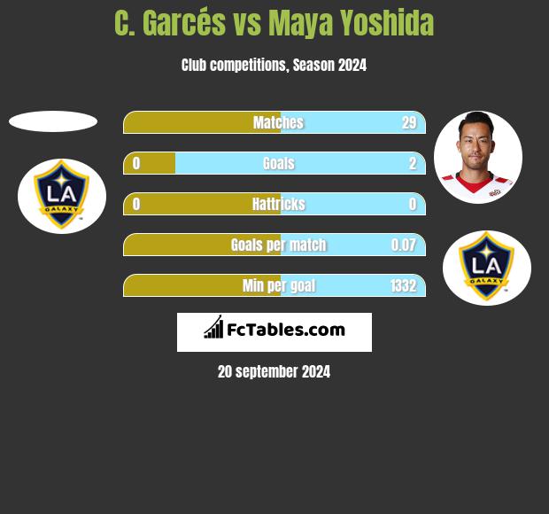 C. Garcés vs Maya Yoshida h2h player stats