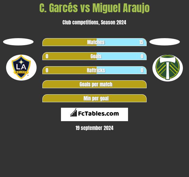 C. Garcés vs Miguel Araujo h2h player stats