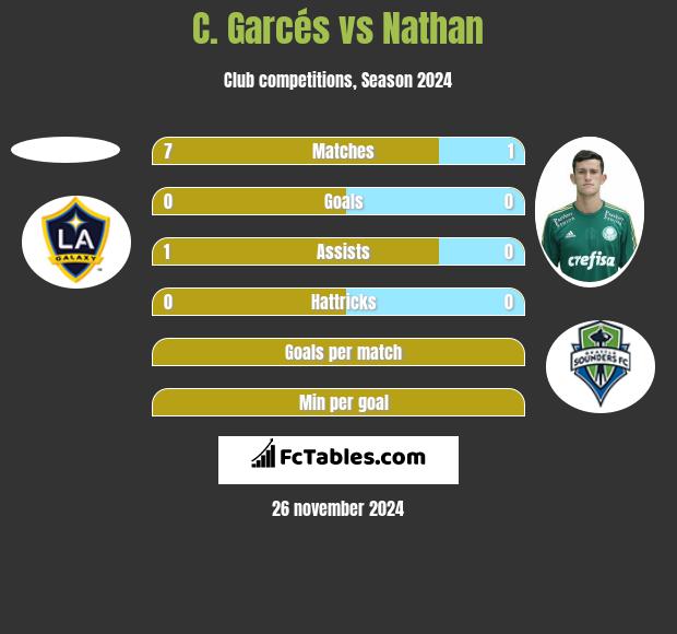 C. Garcés vs Nathan h2h player stats