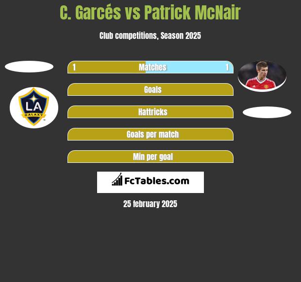 C. Garcés vs Patrick McNair h2h player stats