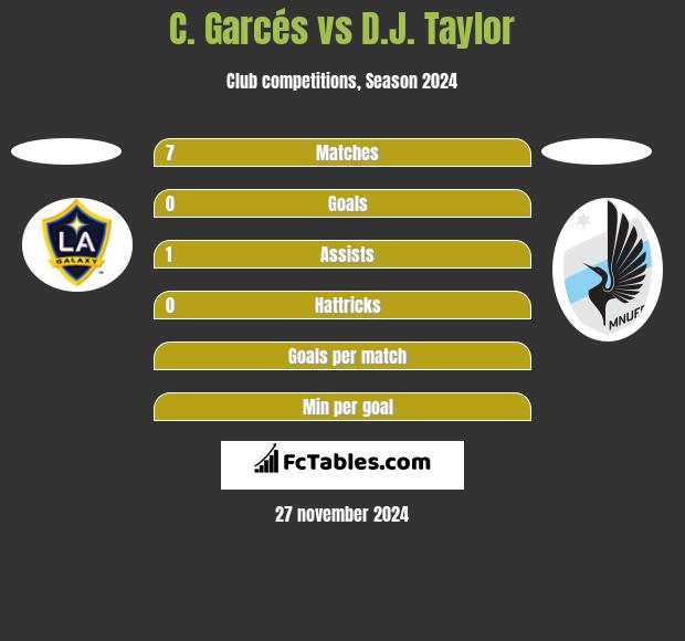 C. Garcés vs D.J. Taylor h2h player stats